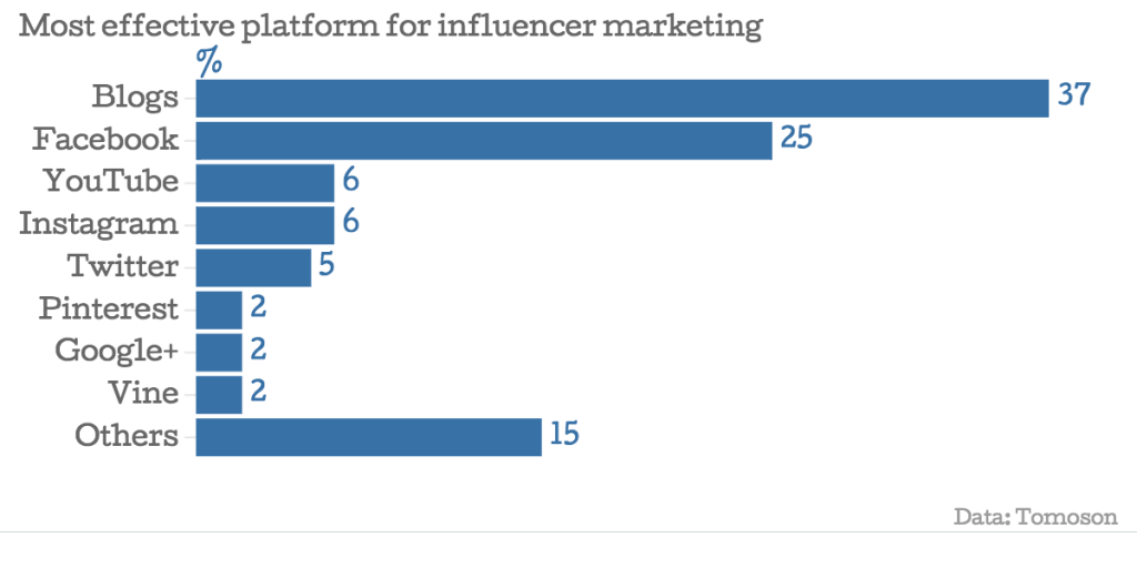 social media influencer marketing 2019